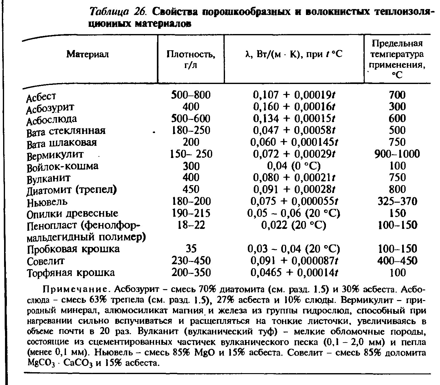 Плотность свойства материалов. Температура плавления Асбеста листового. Коэффициент теплопроводности Асбеста при разных температурах. Теплопроводность Войлока таблица. Коэффициент теплопроводности асбестовой трубы.