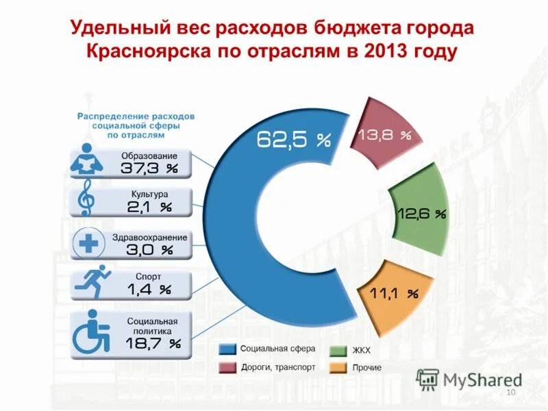 Распределение бюджета россии. Распределение расходов бюджета. Расходы бюджета. Распределение бюджета города. Нормативы распределения доходов.
