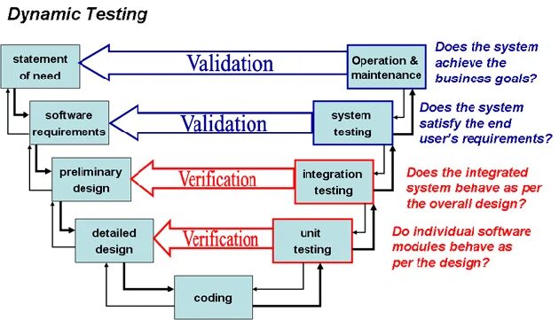 Testing terms. Dynamic testing. software validation. software testing systems. difference between software engineering and system engineering?.
