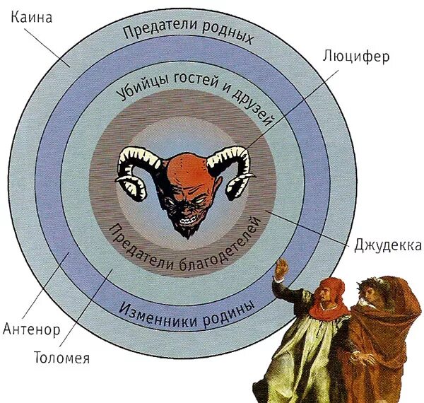 Круги ада в адском боссе. 9 Кругов ада Данте. Данте Божественная комедия 9 кругов ада. Пояс Каина 9 круг ада. Круги Данте.