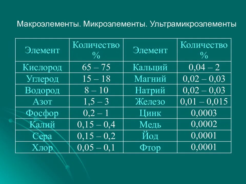 Микро макро 2. Макроэлементы 2) микроэлементы 3) ультрамикроэлементы. Микроэлементы ультрамикроэлементы микроэлементы таблица 10 класс. Микроэлементы и макроэлементы в организме человека таблица. Химические элементы микро макро.