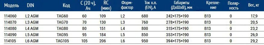 Вес аккумулятора. Вес 190 аккумулятора с электролитом таблица. Вес автомобильных аккумуляторов с электролитом таблица. Аккумулятор 105 вес. Вес автомобильного аккумулятора