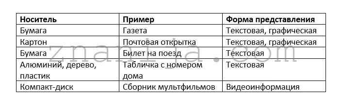 Носитель и форма представления информации. Информационный носитель и форма представления. Газета носитель и форма представления. Носитель пример форма представления. Заполните таблицу используя следующие слова