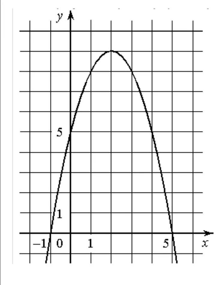 Y f x 1 на рисунке. График квадратичной функции y = f(x).. На рисунке изображён график вида f x ax2+BX+C. На рисунке изображен график функции f x ax2+BX+C F -10. Функция возрастает на промежутке (−∞;  −1]..