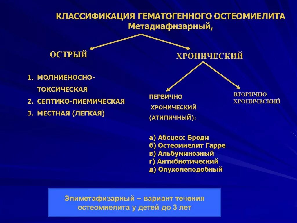 Первичный хронический остеомиелит классификация. Первично хронический остеомиелит классификация. Остеомиелит. Классификация. Симптоматика.. Острая стадия остеомиелита патогенез. Острые и хронические осложнения