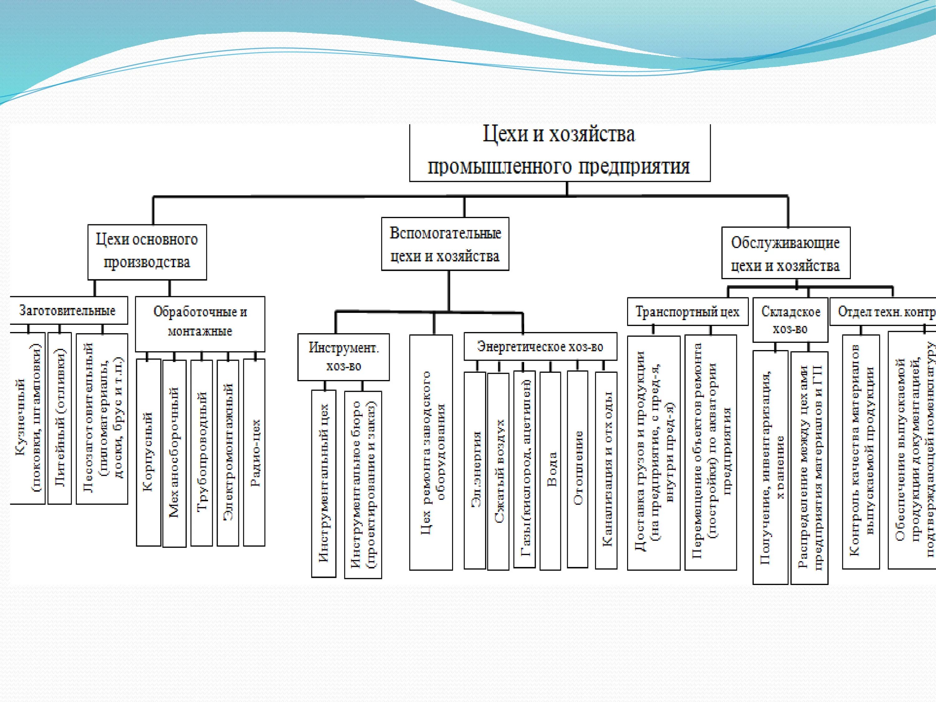 Основное производство может быть. Схема производственной структуры цеха. Производственная структура теплоснабжающего предприятия. Структура производственного цеха предприятия. Производственная структура основных цехов.