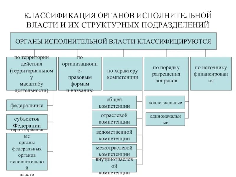 Виды документов в органах исполнительной власти. Классификация органов государства. классификация органов государства по порядку формирования. формы органов исполнительной власти. организационно-правовая форма органа исполнительной власти.