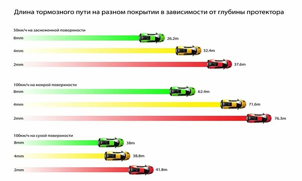 Зависимость тормозного пути от скорости автомобиля. Формула определения тормозного пути автомобиля. Дистанция торможения от скорости. Величина тормозного пути формула. Остановочный путь и тормозной путь таблица.