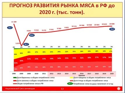 Потребление мяса в мире