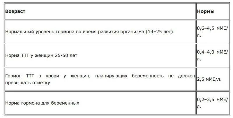 Т4 норма у женщин 60. Гормон ТТГ норма у женщин таблица по возрасту. Норма показателя ТТГ У женщин по возрасту таблица. Анализ крови на тиреотропные гормоны нормы. Тг норма у женщин по возрасту таблица.