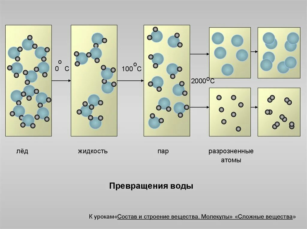 Структура льда. Структура льда и жидкой воды. Структура жидкой воды. Структура молекулы льда. Молекула воды и льда