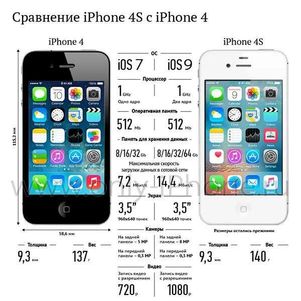 Чем отличается 4 4 s