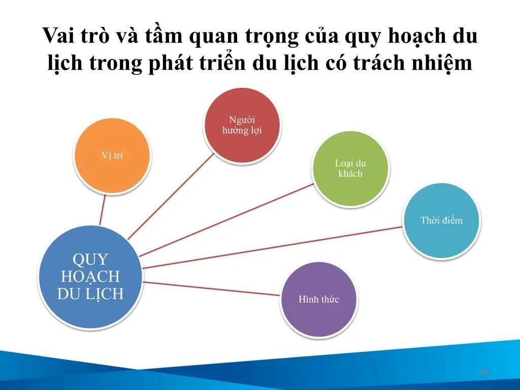 Tourism Development. Developing of Tourism. Plan Tourism. Kinds of Tourism. The role of planning