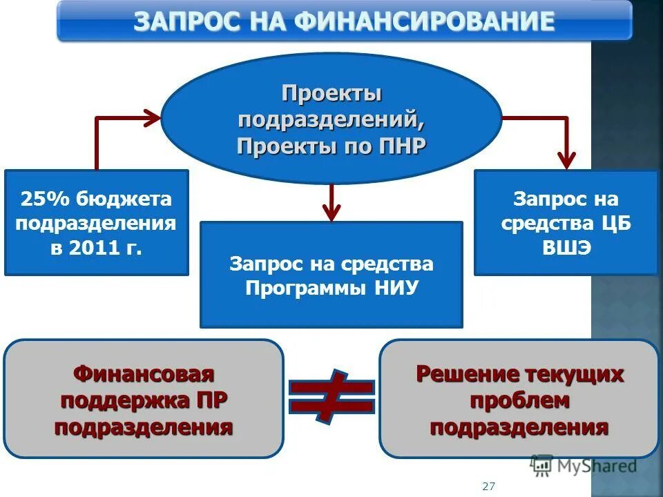 Стадии решения проблемы. Соно произнес. Краткосрочные и долгосрочные проблемы. Цели программного обеспечения. Этапы решения проблемы.