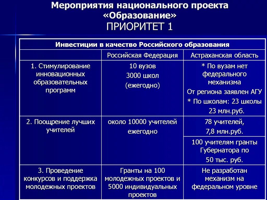 Основные национальные меры. Мероприятия национального проекта образование. Национальный проект образование. Приоритеты национального проекта образование. Нацпроект образование мероприятия.