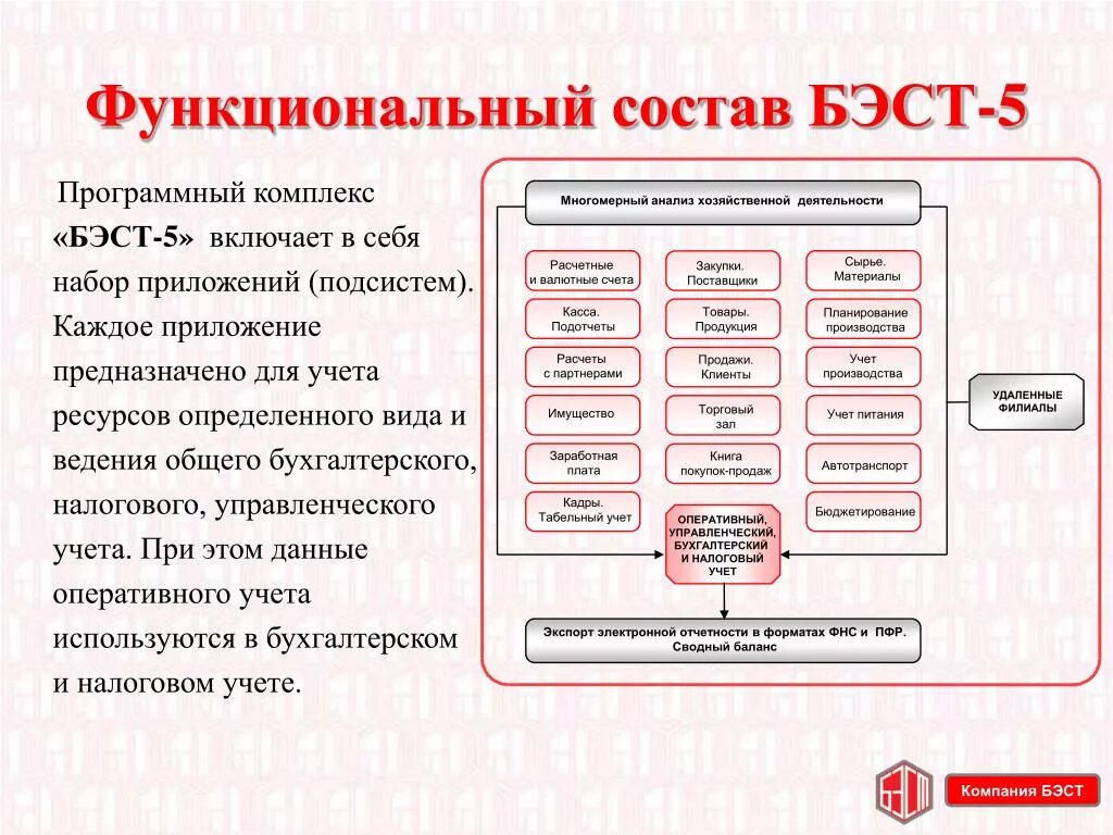 Организация бухгалтерского учета торговой организации. Комплексная система управления предприятием Бэст. Программа система управления предприятием. Бэст-5 система управления предприятием презентация. Функциональные возможности.