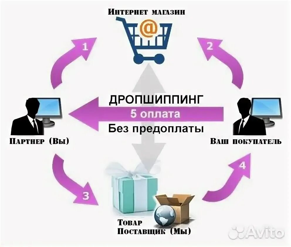 Принцип работы дропшиппинга. Поставщики для дропшиппинга. Поставщики для дропшиппинга. Дропшиппинг магазин. Дропшиппинг магазин.