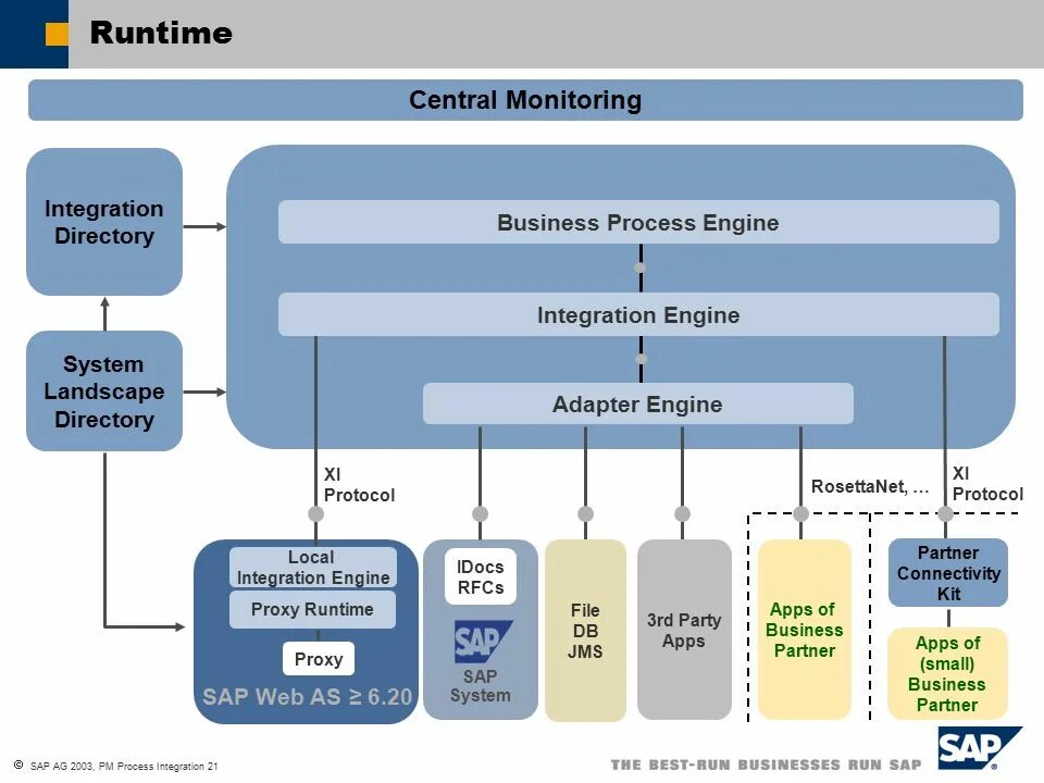 По SAP. Архитектура SAP po. SAP XI/Pi. SAP архитектура интеграция. Runtime directory