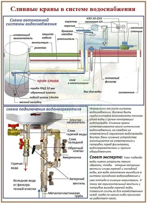 Схема подключения воды от водопровода. Подключение бойлера к насосу из колодца схема. Схема водопровода из скважины со сливом. Схема подключения водопровода на даче из колодца.