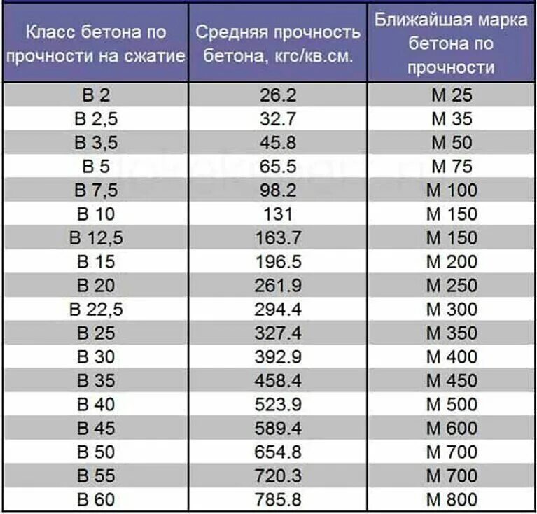 Бетон с20/25. Марка бетона и класс бетона таблица. Бетон марки 200 предел прочности. Бетон 25 30 марка. Марка бетона м400 класс бетона.