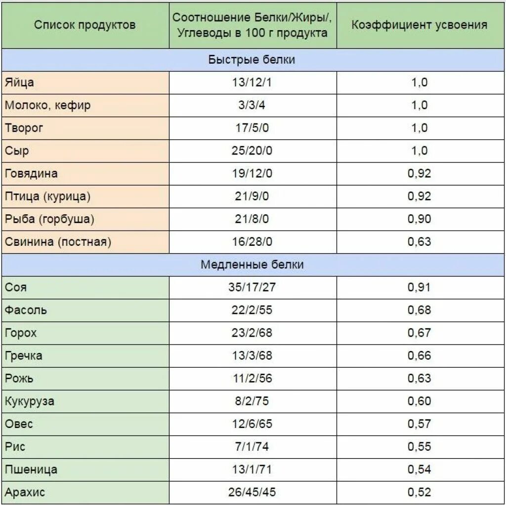 Продукты с легкоусвояемым белком. В каких продуктах содержится углеводы список продуктов для похудения. Список продуктов с быстрыми углеводами и медленными углеводами. Список легко усваиваемых продуктов. Какие продукты содержат углеводы список продуктов.