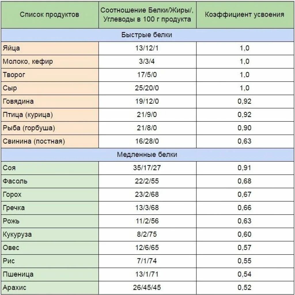 Продукты богатые белком для похудения таблица список продуктов. Продукты наиболее богатые белком таблица. Белки в каких продуктах таблица список. Продукты содержащие белок для похудения таблица. Что относится к белковым