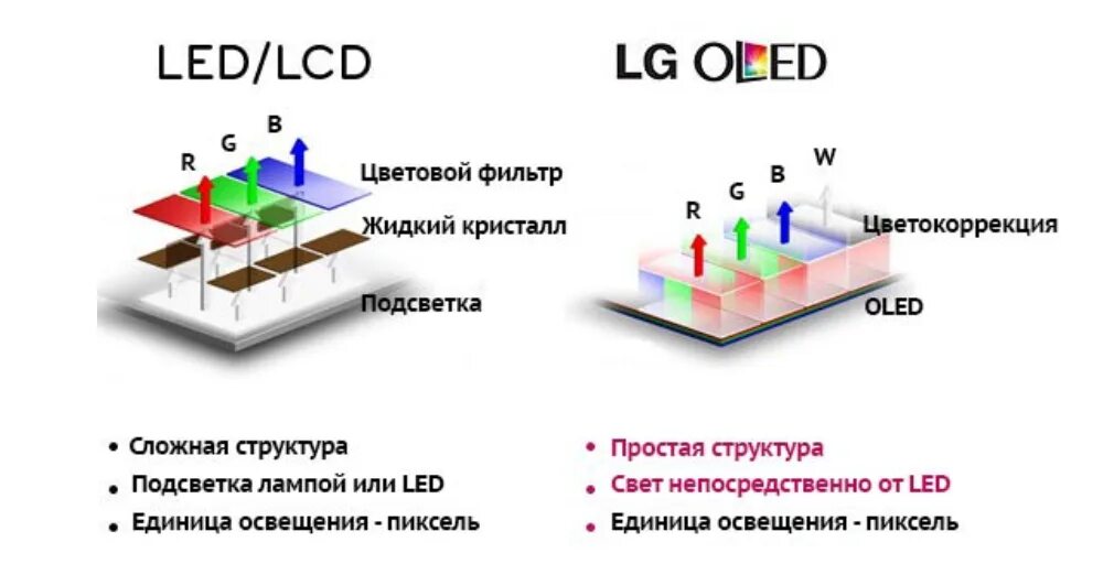 Qled телевизор чем отличается. Led монитор принцип работы. Строение матрицы монитора OLED. Конструкция матрицы OLED телевизора. Структурная схема OLED матрицы телевизора.