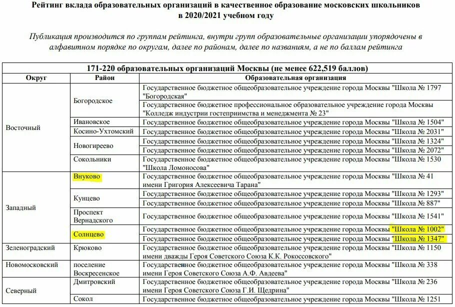 Ремонт школ в москве список. Рейтинг школ Москвы 2020-2021. Рейтинг школ Москвы. Рейтинг московских школ. Школы Москвы список.