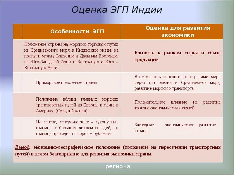 Экономико географические различия. Сравнительная характеристика Индии и Японии ЭГП. Общая характеристика Индии таблица. Оценка ЭГП Индии. Экономическое географическое положение Индии.