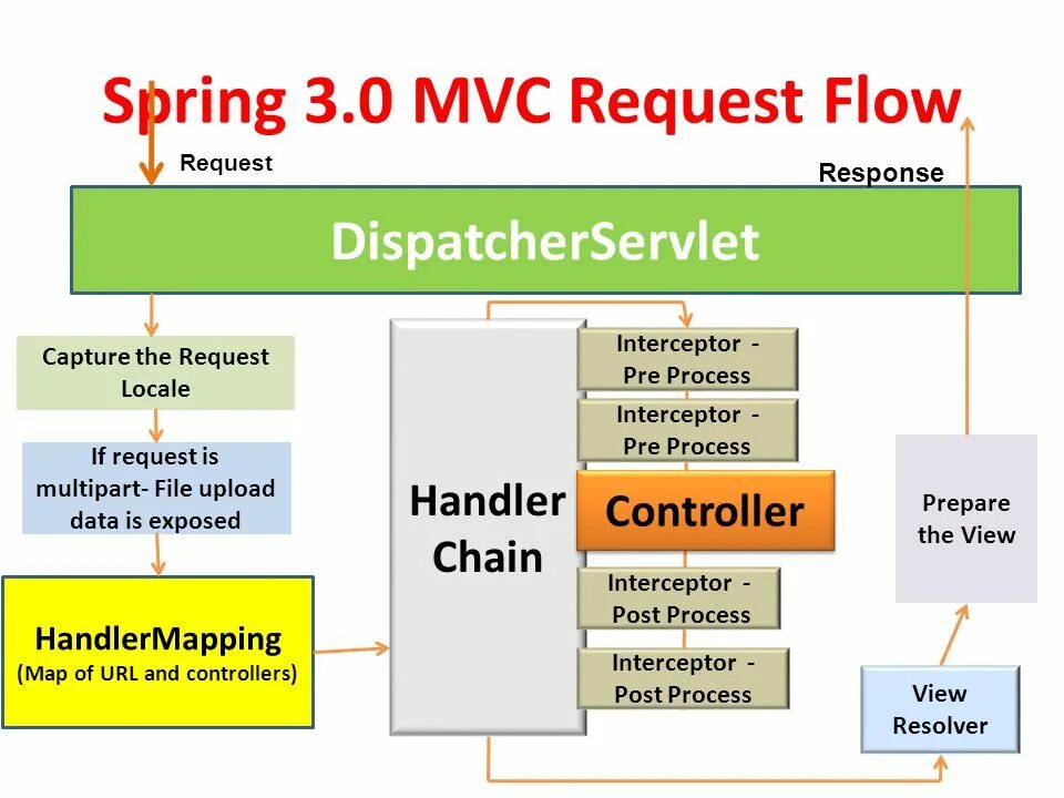 Multipart request. Spring MVC. Spring MVC java. Spring web MVC. Структура веб-приложения Spring.