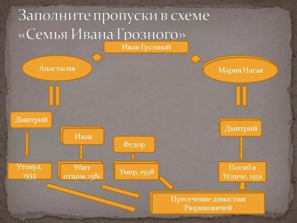 Генеалогическое Древо Ивана 4. Семья Ивана Грозного таблица. Родословная от Ивана Грозного. Семейное Древо Ивана 4.