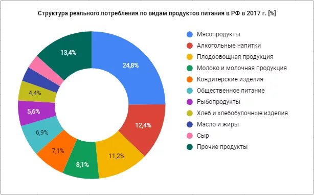 Информация о рынках и компаниях. Структура рынка продуктов питания. Структура потребления продуктов питания. Структура рынка продуктов в России. Структура рынка продуктовой категории.