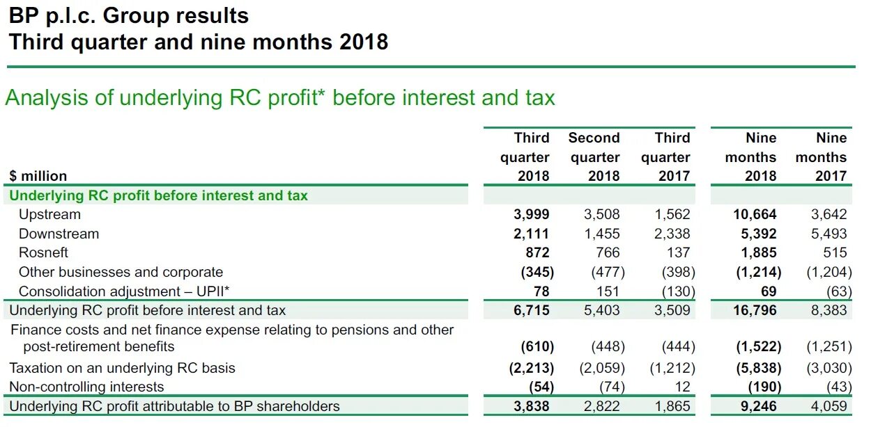 Показатели p&l. BP structure. Бритиш Петролеум уровни корпоративной социальной ответственности. Interest profit in p&l. Resulting group