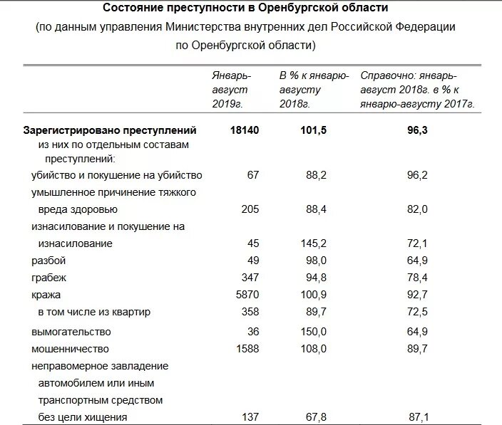 Данные по преступлениям. Данные по преступлениям