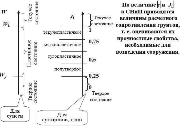Текучесть грунта это. Показатель текучести суглинка мягкопластичного. показатель текучести глинистого грунта. классификация пылевато-глинистых грунтов по показателю текучести. классификационные показатели пылевато-глинистых грунтов.