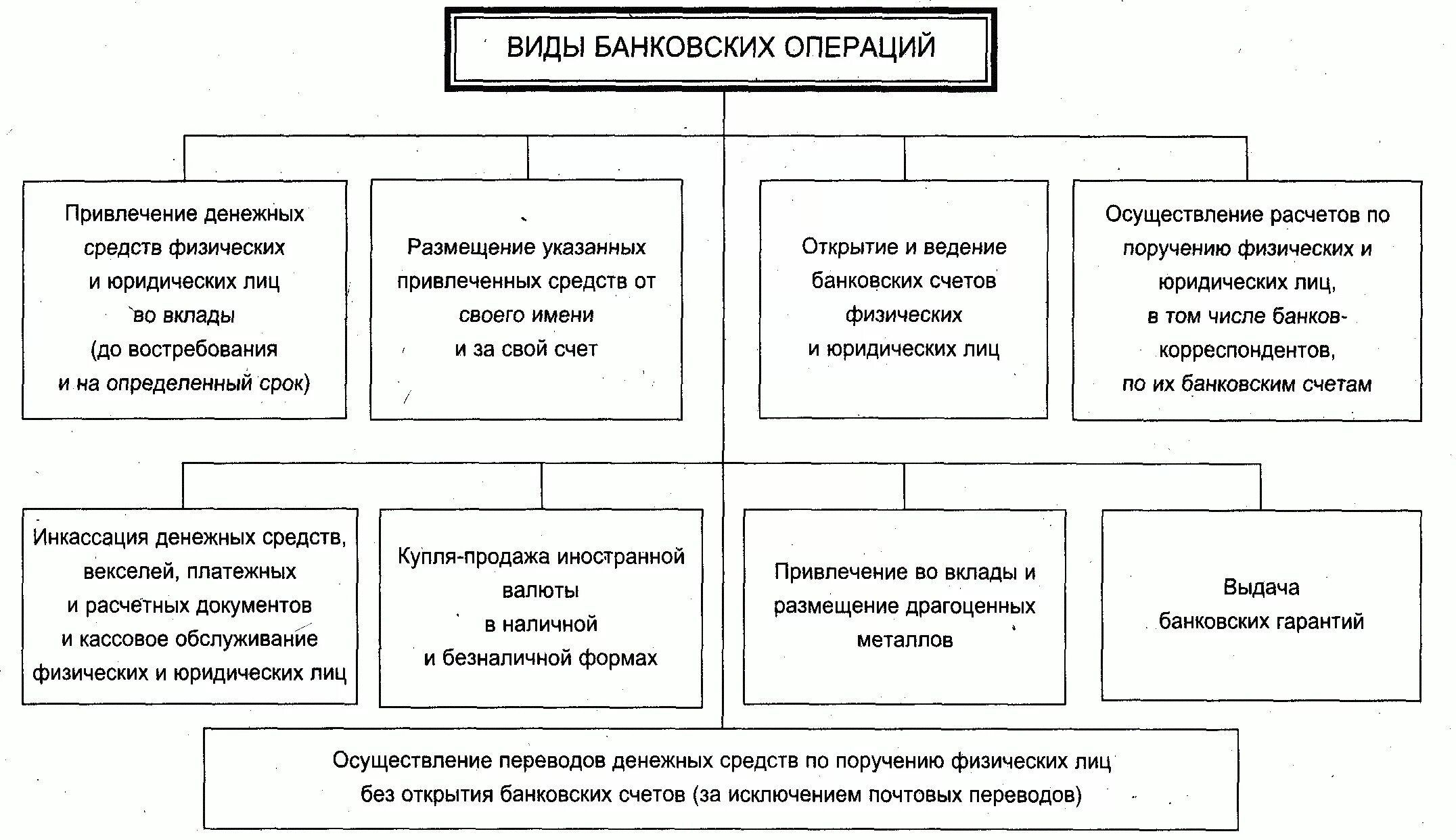 Примеры иллюстрирующие операции банков. Банковские операции схема. Таблица виды банковских операций. Виды финансовых операций и типы банков. Виды осуществляемых банковских операций банки.