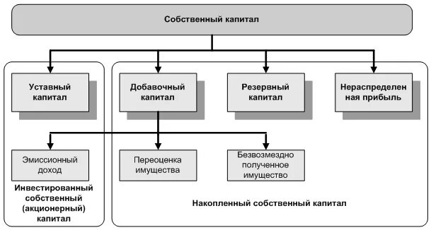 Собственные средства ооо. Структура собственного капитала предприятия схема. Составляющие собственного капитала организации. Составляющие части собственного капитала. Собственный капитал организации составляют.