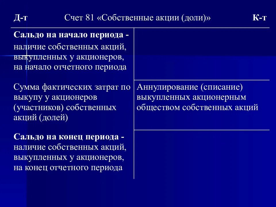 Счет выкупленные акции. Собственные акции счет. Характеристика счета 81. Акция в счета. 81 Счет бухгалтерского учета это.