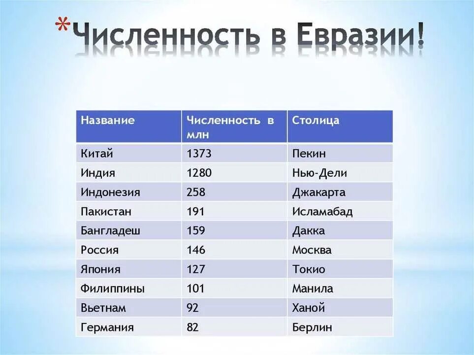 Страны Евразии с наибольшей численностью населения. 10 Самых больших государств Евразии с населением. Самые крупные по площади страны Евразии. Евразия население и страны