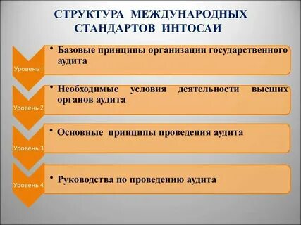 Структура аудита