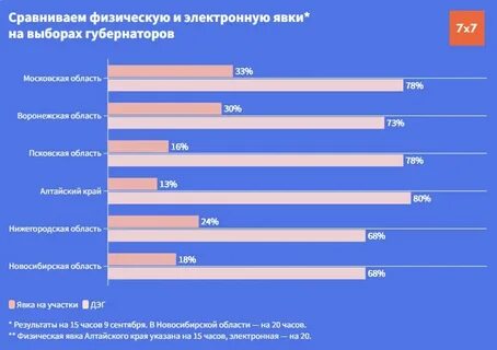 Регионы с высокой явкой на выборах