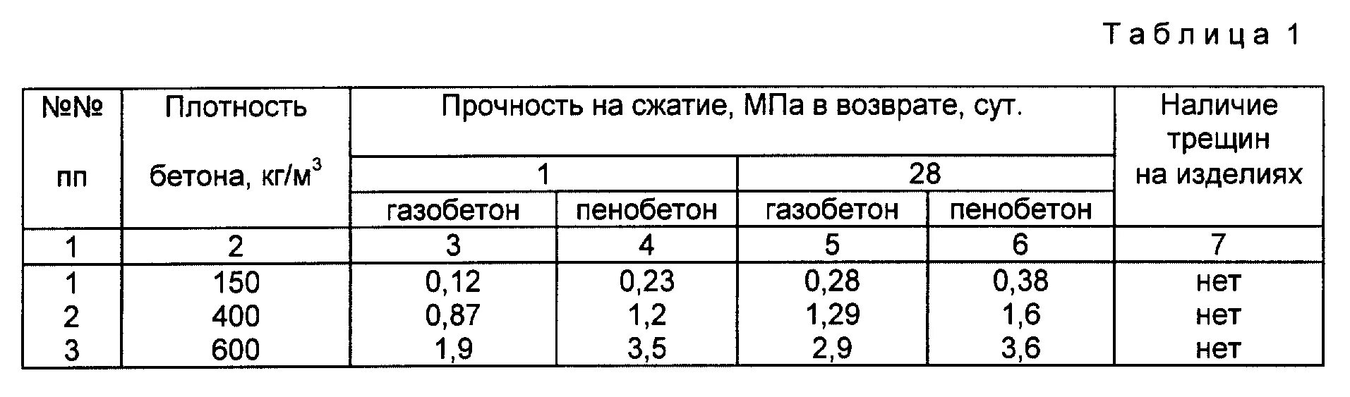 Т м3 в т м. Плотность тяжелого бетона в20. Плотность бетона в15. Бетон в30 плотность кг/м3. Плотность бетонной смеси т/м3.