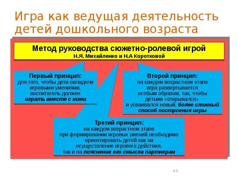 Ведущим видом деятельности детей дошкольного возраста является. Руководство игровой деятельностью детей дошкольного возраста. методика руководства игровой деятельностью детей.. методы и приёмы руководства игровой деятельностью. методы руководства игровой деятельности детей дошкольного возраста.