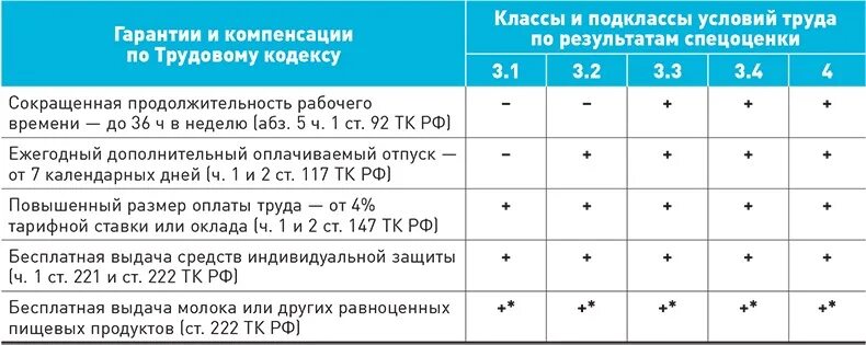 Класс 3.1 льготы и компенсации