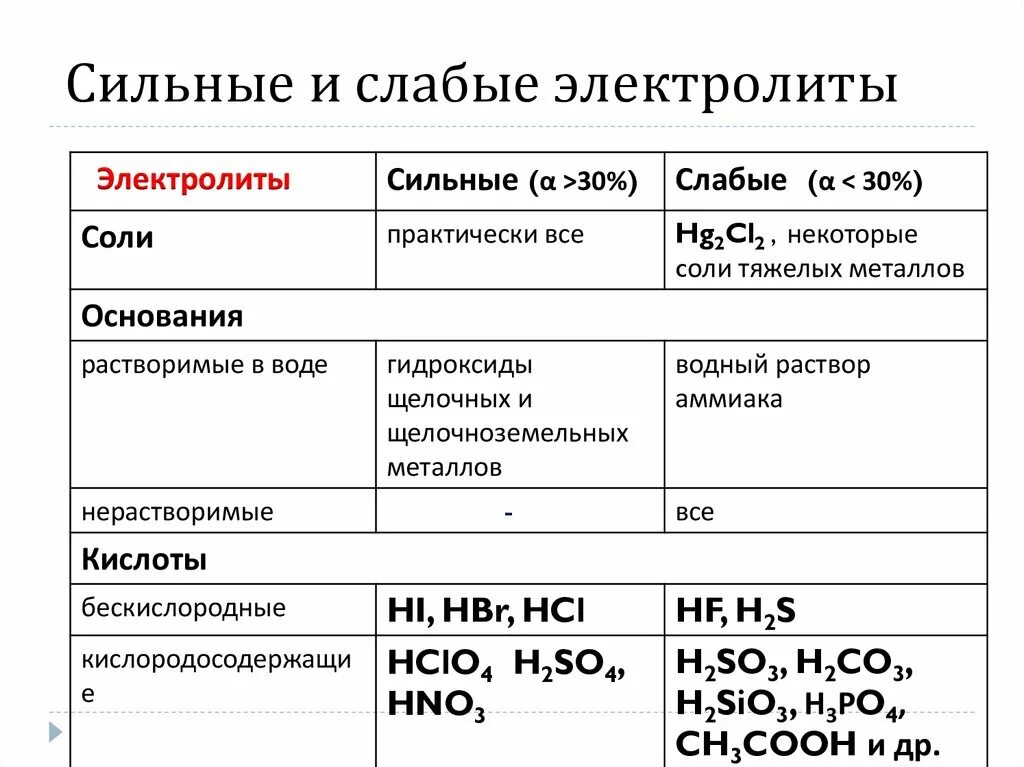 Слабейший какая степень. Сильные и слабые электролиты кислоты. Кислоты слабых электролиты таблица. Нерастворимые соли это слабые электролиты. Сильные средние и слабые электролиты.