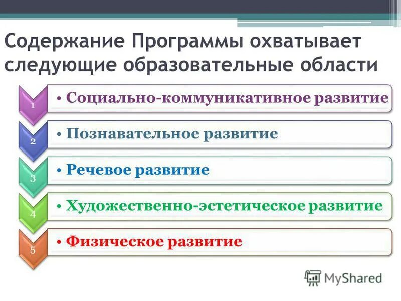 Содержание программы должно охватывать следующие образовательные. Программа должно охватывать образовательных областей. Содержание программы охватывает образовательную область. Содержание программы должно охватывать следующие образовательные. Какие образовательные области должно охватывать содержание ооп?.
