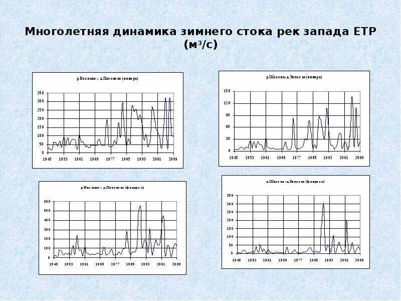 Ионный Сток рек. Многолетняя динамика о ледоставе. Многолетний Сток рек правило. Режим стока рек