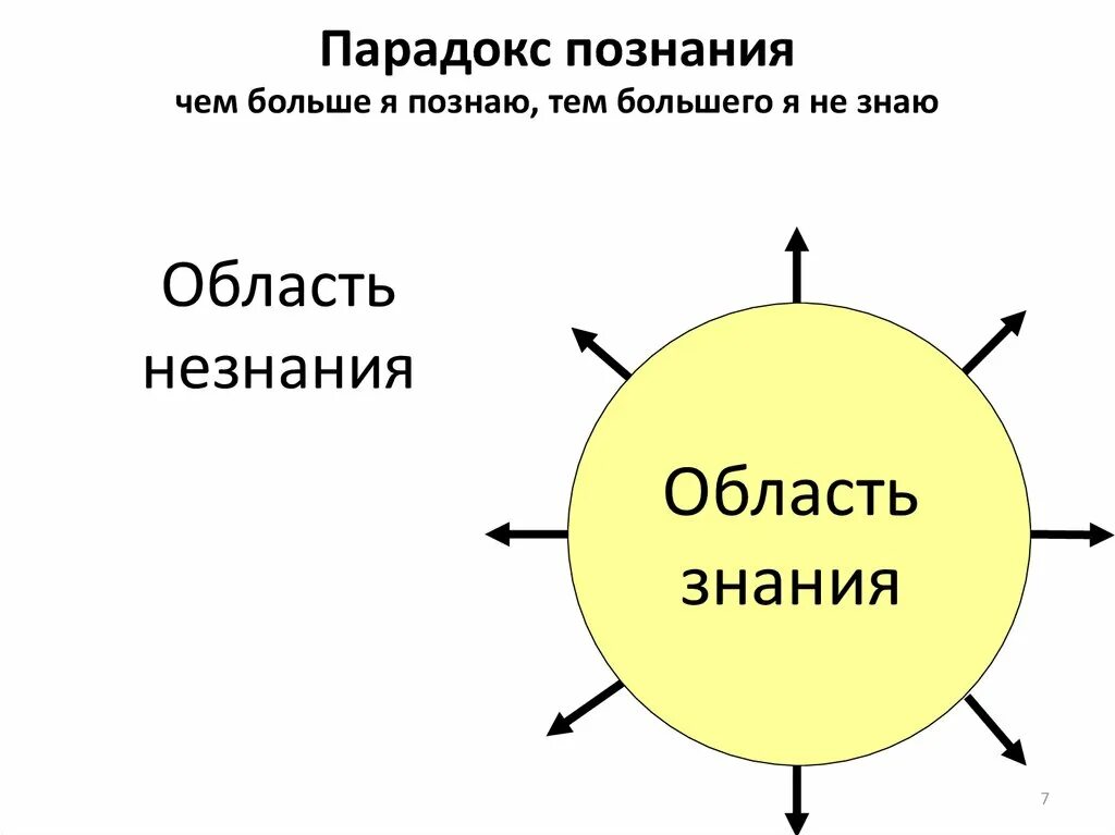 Область знания и незнания. Теория знания и незнания. Сфера знания и незнания. Парадокс познания. Расширение области знаний