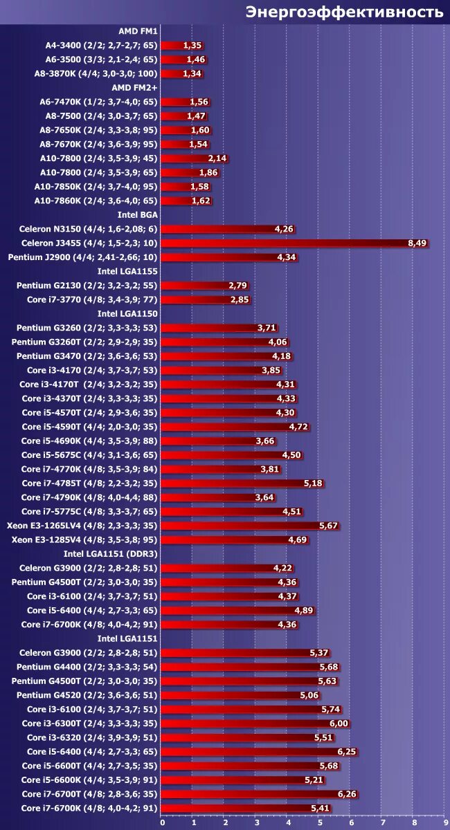 Процессоры AMD поколения таблица. Сравнительная таблица процессоров Intel i3. Энергопотребление процессоров Intel i7 таблица. Таблица процессоров Интел 11. Модели процессоров amd