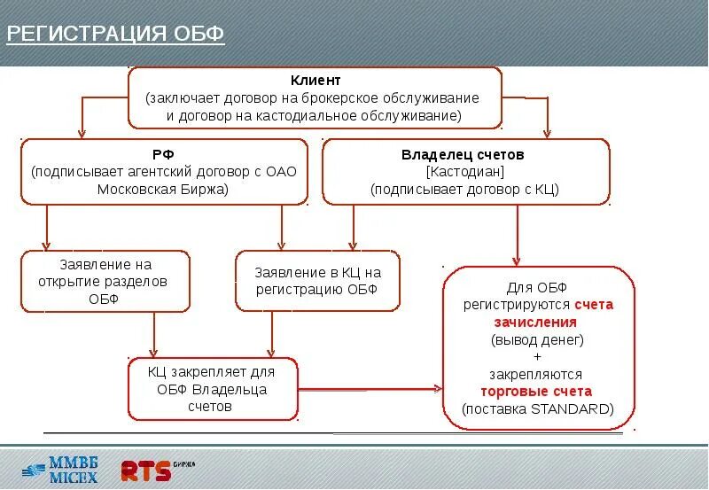 Открыть счет в киргизии. Сообщение на тему брокерские компании. Брокерский договор как заключается сделка. Брокерский договор. Бедный заказчик заключает.